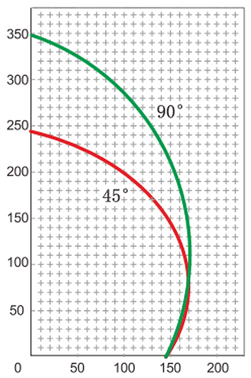 DS250 Двухголовочный отрезной станок — Диапазон резки · 90° (350 мм) · 45° (245 мм)