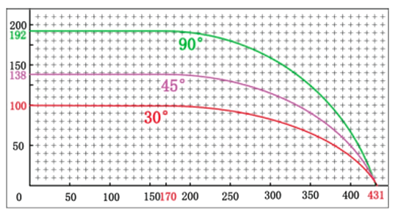 DSR600 Пила для резки под любым углом — Диапазон резки · 90° (192 мм) · 45° (138 мм) · 30° (100 мм)